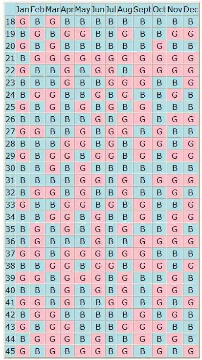 gender chart