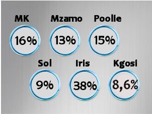 Kgosi evict poll