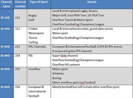 Breakdown of SuperSport HD channels